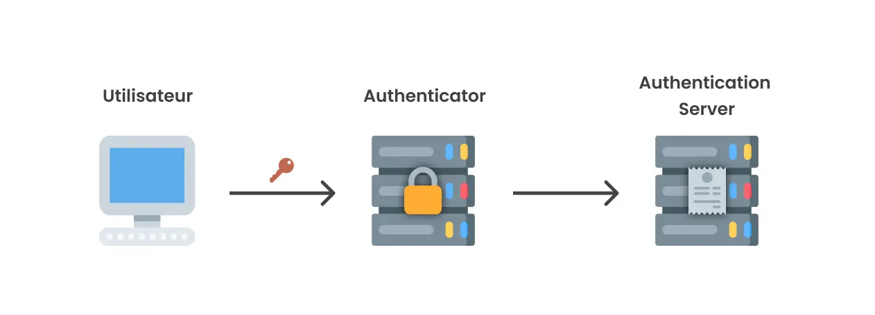 Schéma simple fonctionnement EAP avec intermédiaire Authenticator