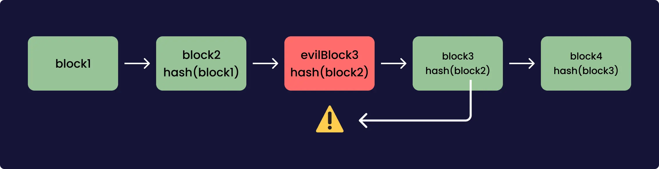 Une chaine de blocs avec à l'intérieur de chacun le hash du précédent, sauf le troisième qui est un intrus
