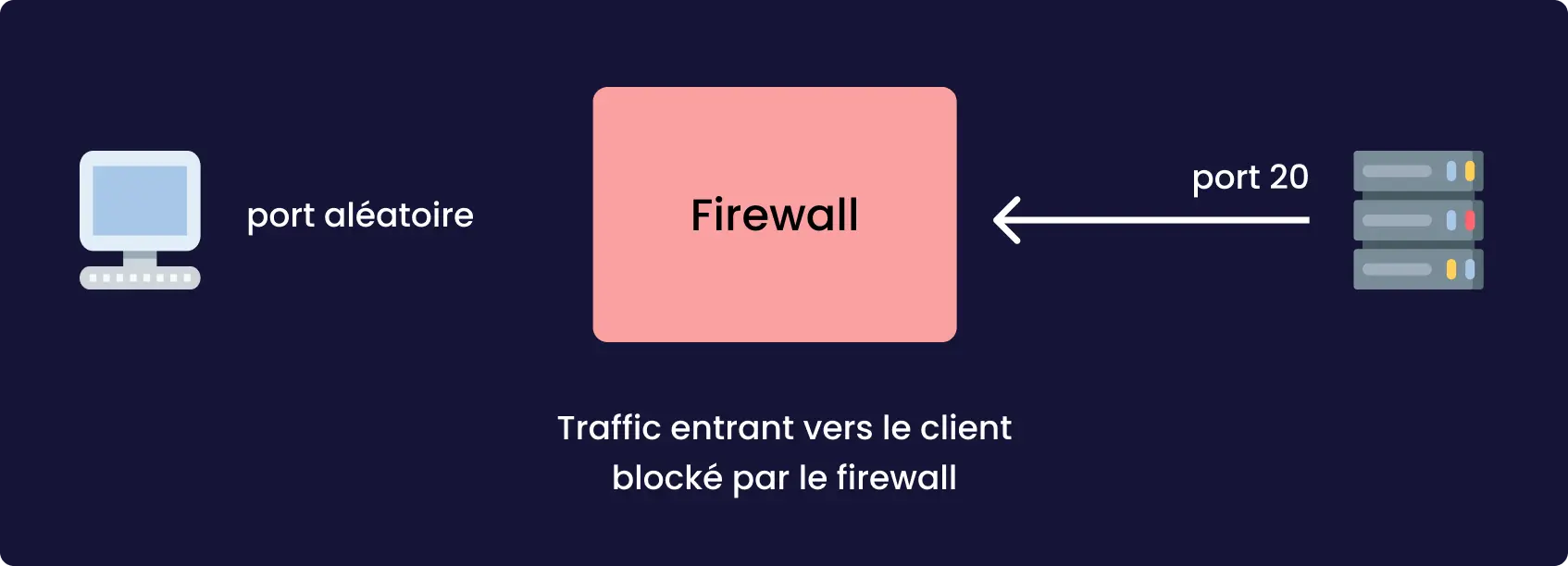 Les données envoyées par le serveur sont bloquées par le Firewall en mode passif