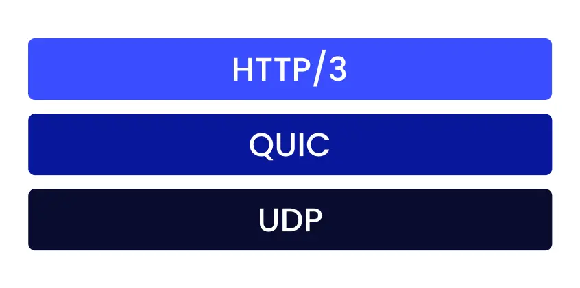 Couche HTTP/3