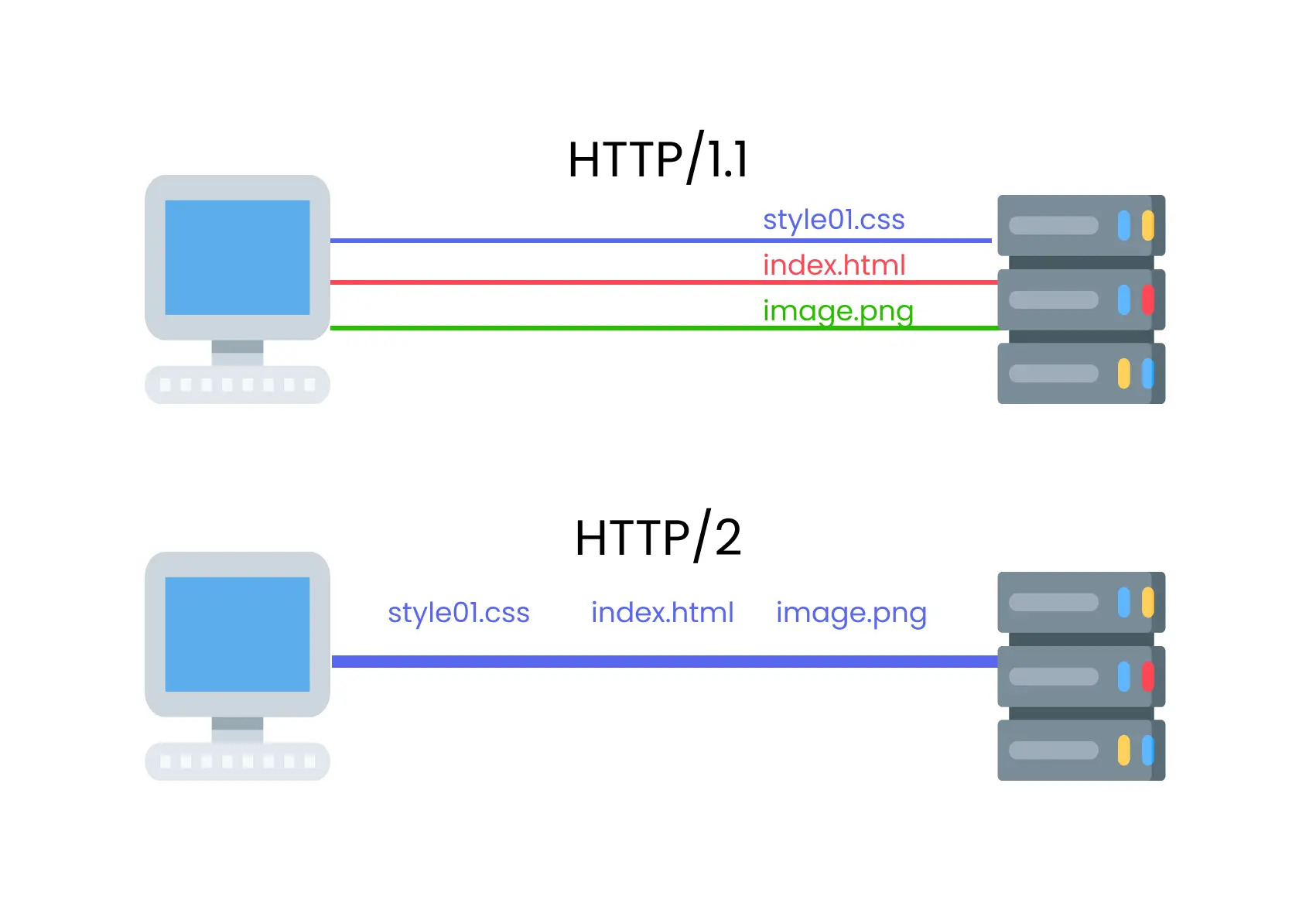 Schéma HTTP/2 vs HTTP/1.1