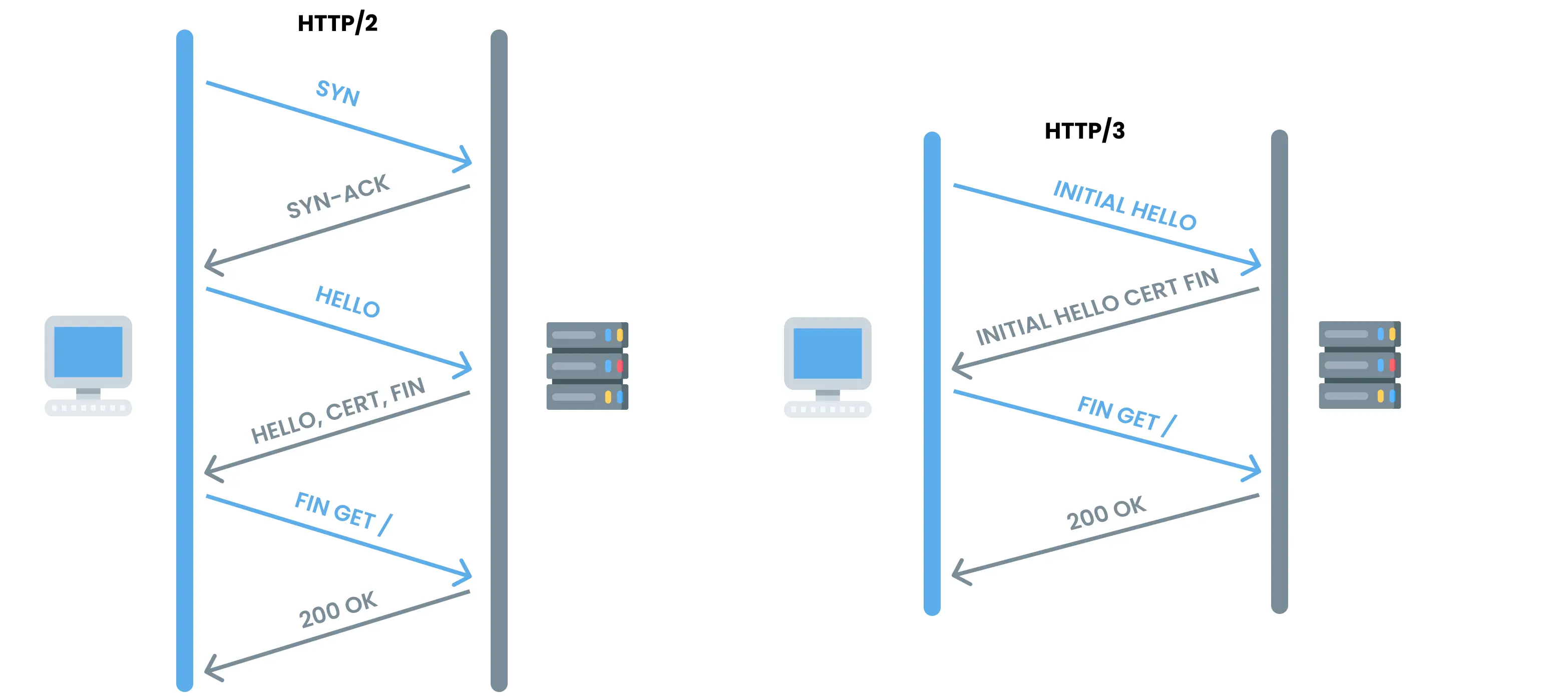 Comparaison handshake HTTP vs HTTP/3