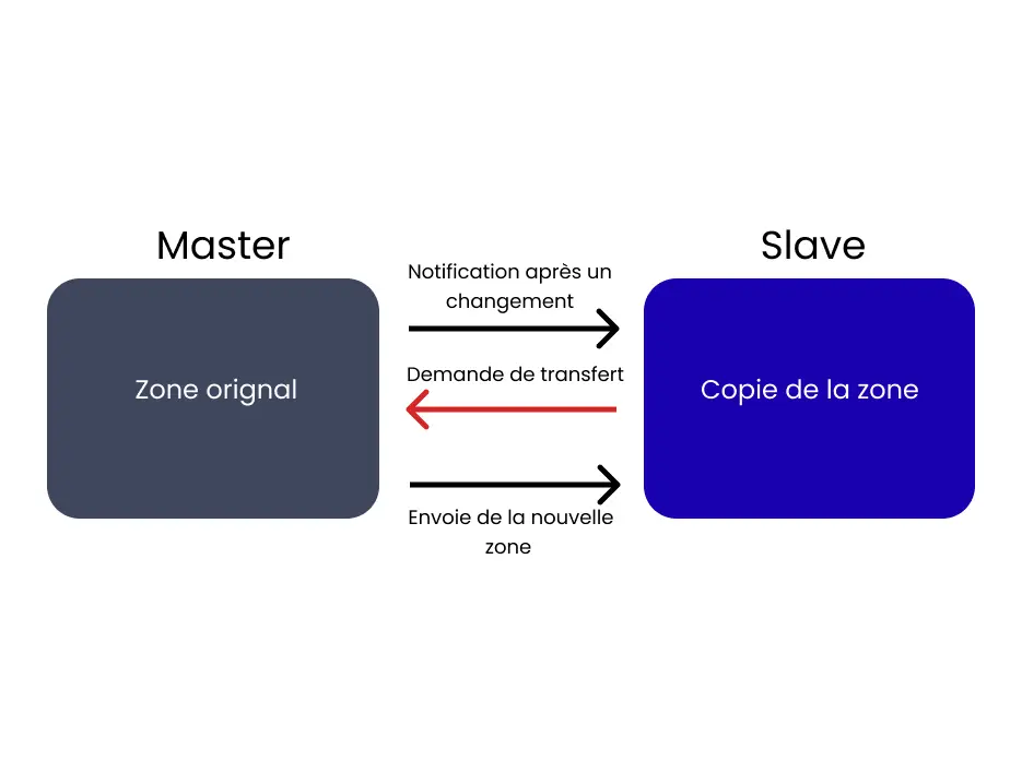 Schéma sur le fonctionnement master/slave