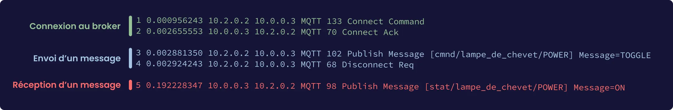 Trame réseau MQTT