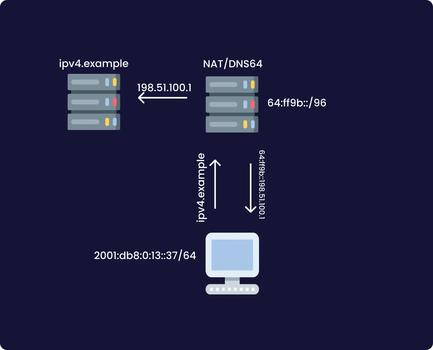 NAT64/DNS64 schema