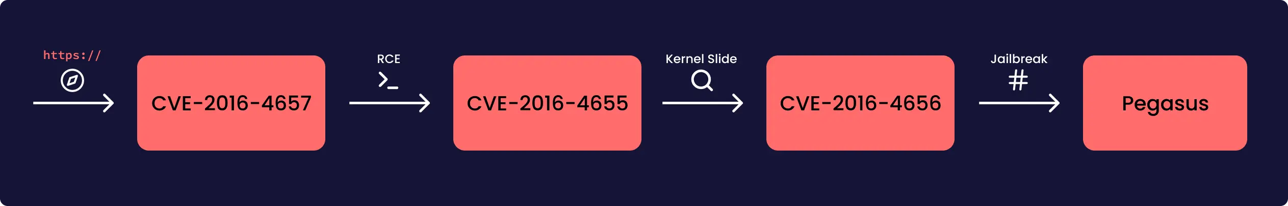 La CVE-2016-4657 permet d'obtenir une RCE, puis la CVE-2016-4655 permet de trouver le kernel slide. Enfin, la CVE-2016-4656 permet de jailbreak l'appareil et d'installer Pegasus
