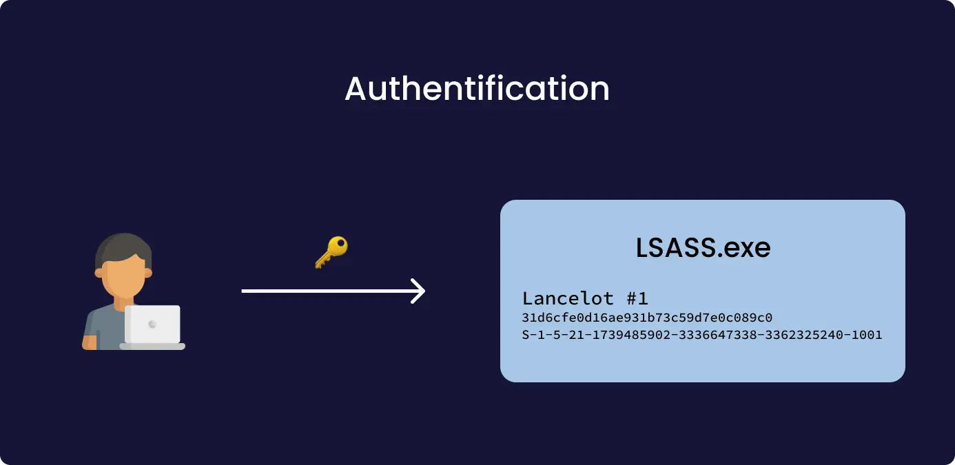 Une fois le mot de passe spécifié, un token est créé