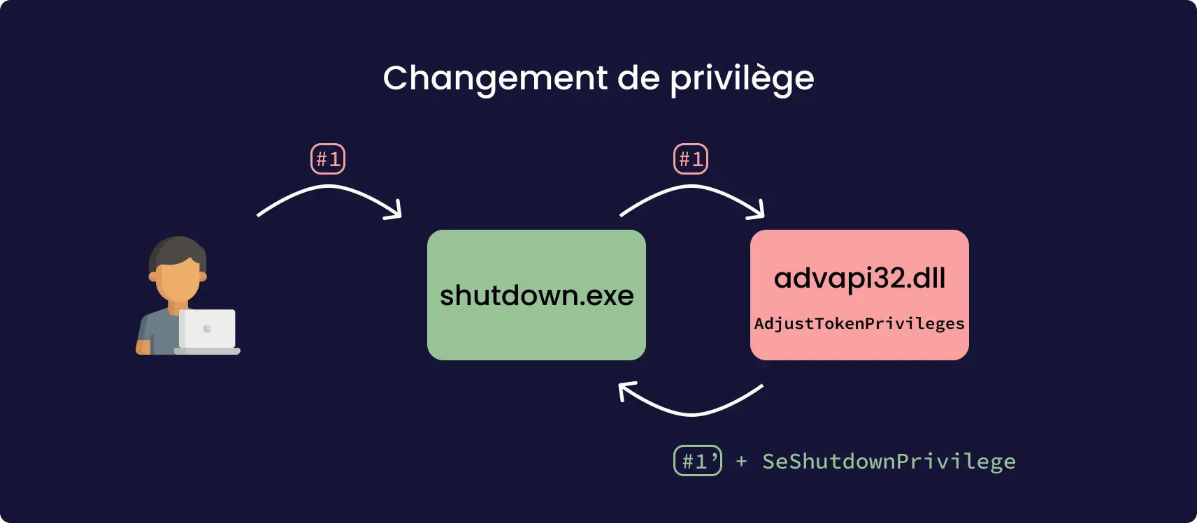 Pour activer un privilège tel SeShutdownPrivilege, un programme comme shutdown.exe utilise AdjustTokenPrivileges