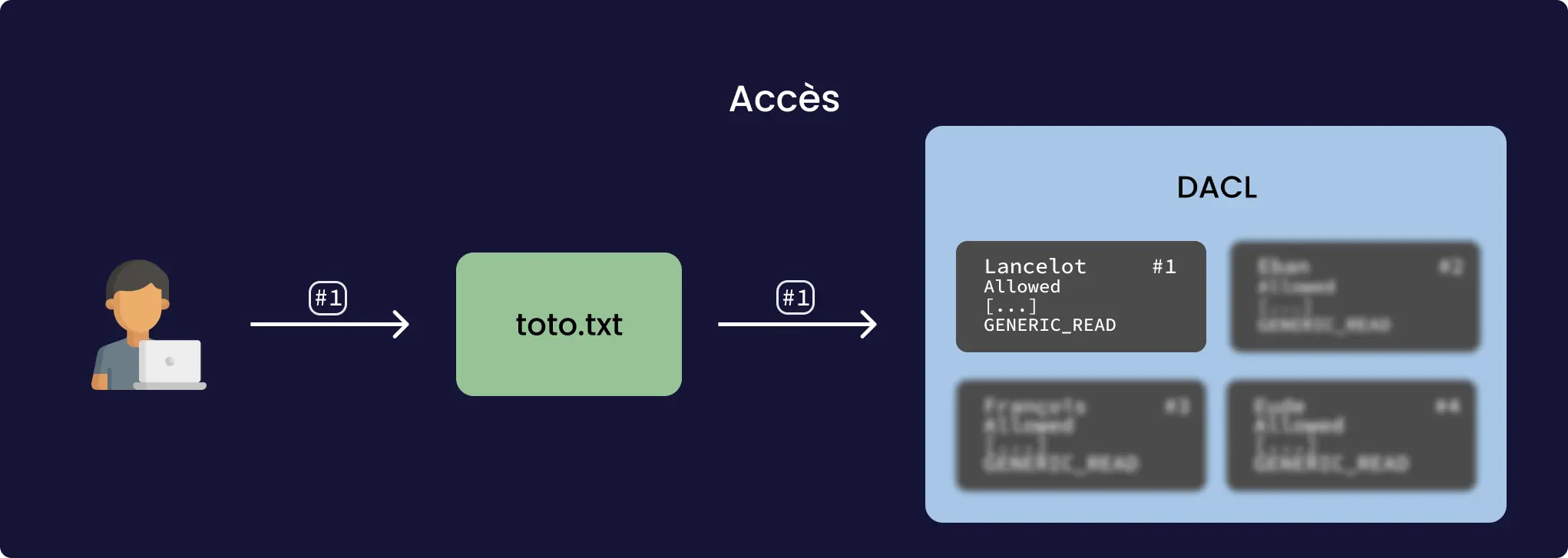 Certaines informations du token sont comparées avec la DACL