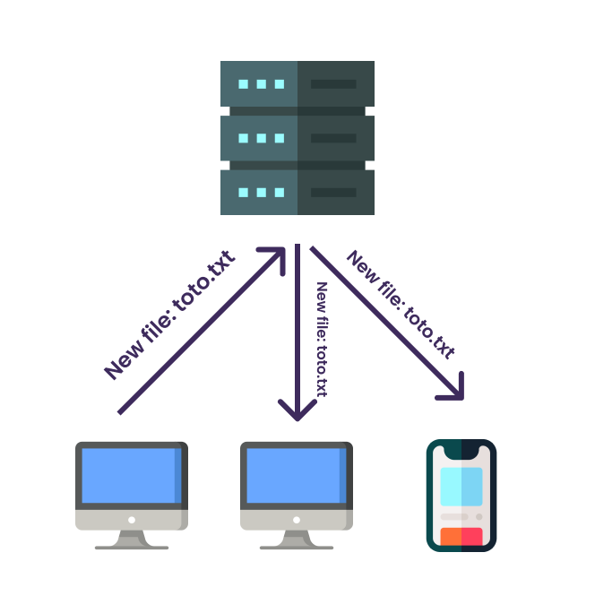 Un schéma montrant un exemple d'architecture client/serveur