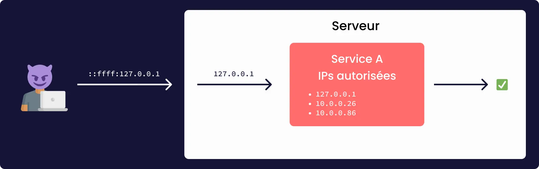 Schéma décrivant une attaque type utilisant une adresse IPv4 mappée