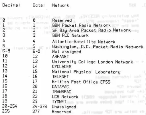 Liste des différents network