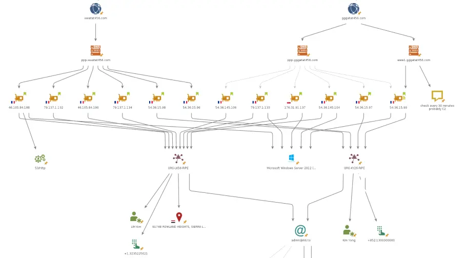 Un graph montrant toutes les IPs reliées au mail admin@66.to