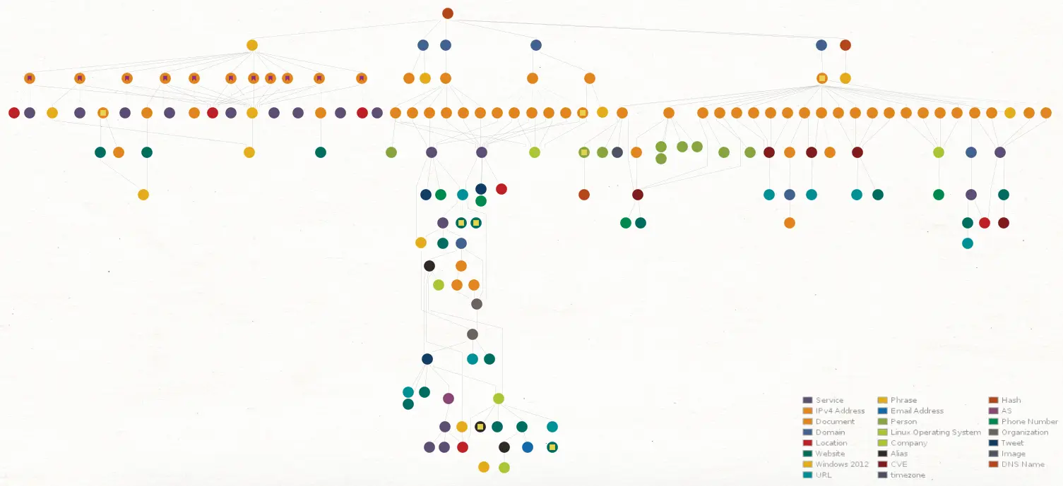 Graphique maltego des informations trouvées