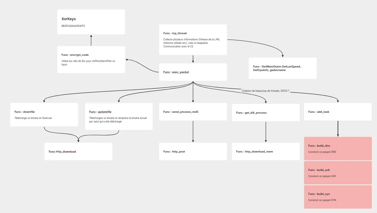 Un schéma résumant le paragraphe précédent