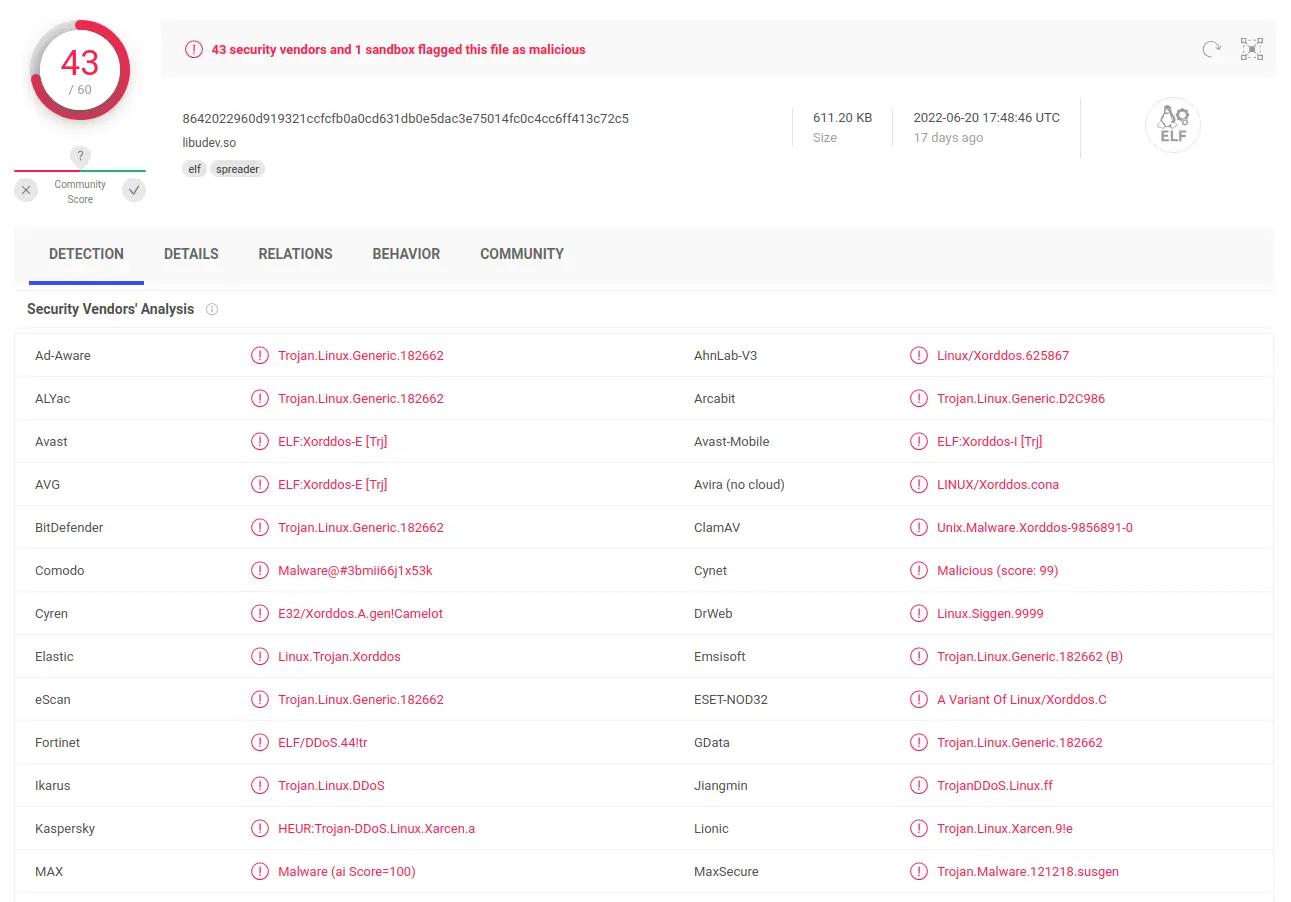 Le malware est détecté par une grande majorité de logiciels antivirus.